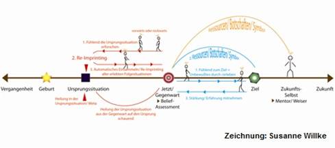 Arbeiten mit der Boden-Timeline