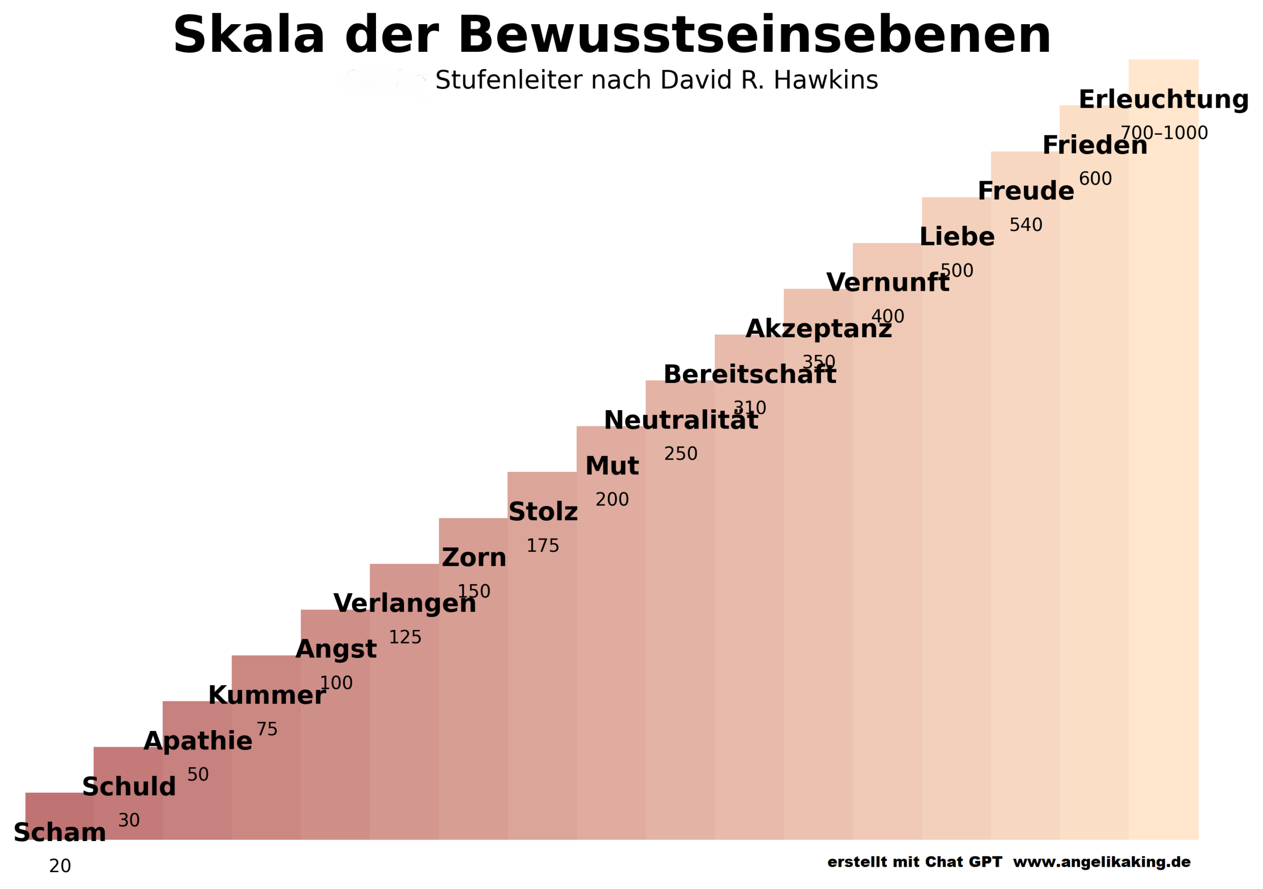 Skala_der_Bewusstseinsebenen_Hawkins